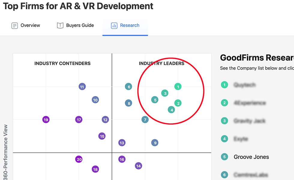 Groove Jones Ranks #5 in GoodFirms Top 20 AR and VR Firms List